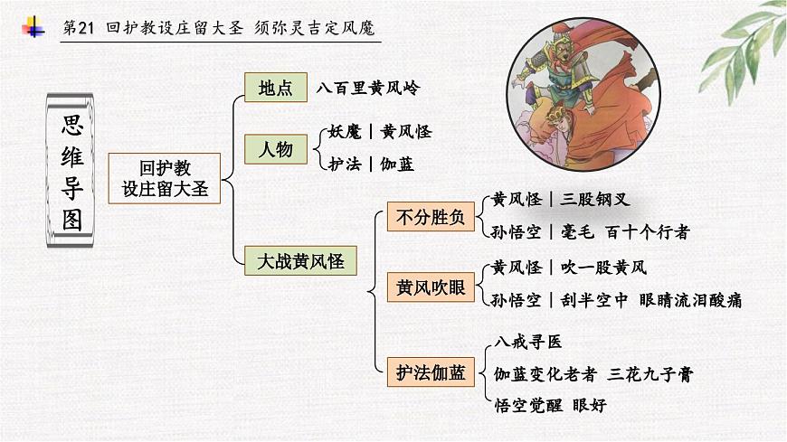 16中考名著專題課件-西游記-情節(jié)-第20-21回 大戰(zhàn)黃風怪-2026年中考語文專題復習第6頁