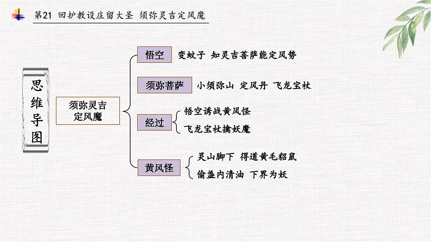 16中考名著專題課件-西游記-情節(jié)-第20-21回 大戰(zhàn)黃風怪-2026年中考語文專題復習第7頁