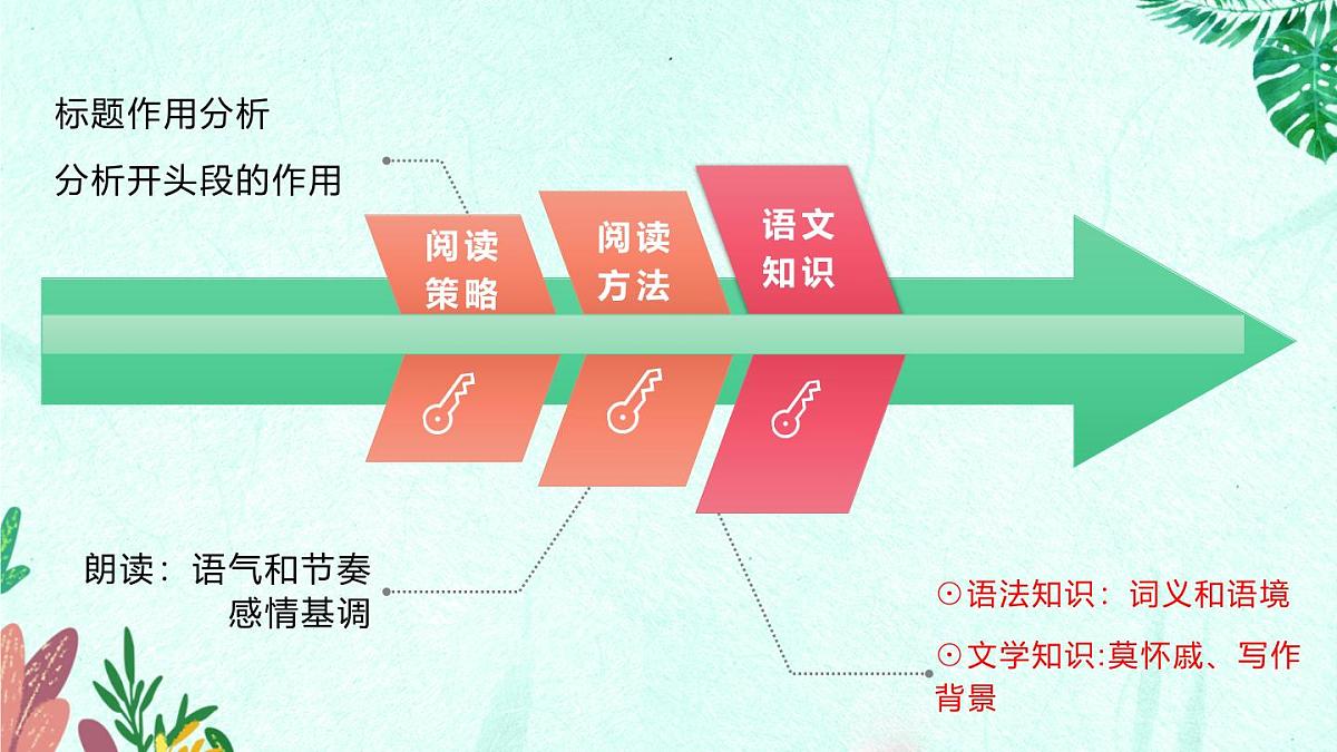 新人教部编语文七上 2-6《散步》教材解析-必备知识点课件第4页
