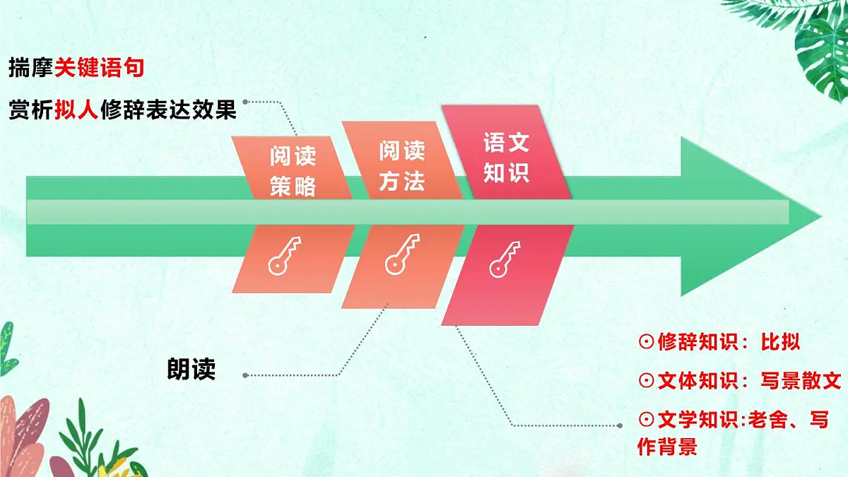 新人教部编版语文七上1-2《济南的冬天》教材解读-必备知识点 课件第4页