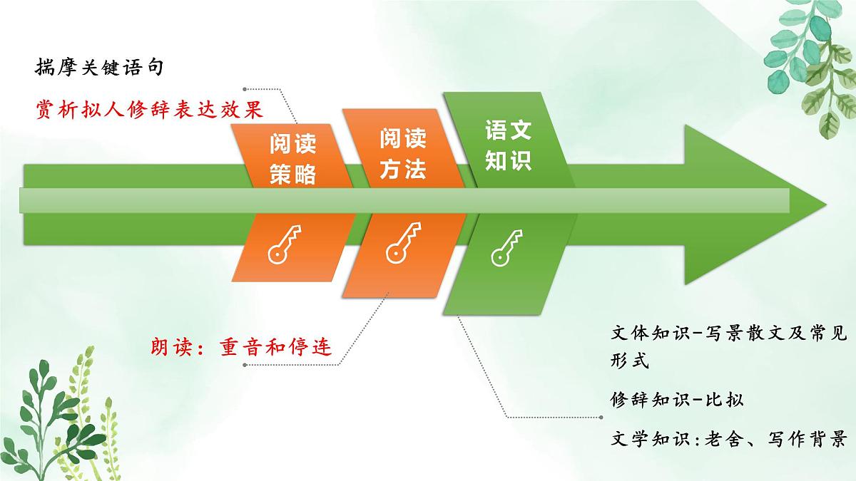 新人教部编版语文七上1-2《济南的冬天》教材解读-关键能力点课件第4页