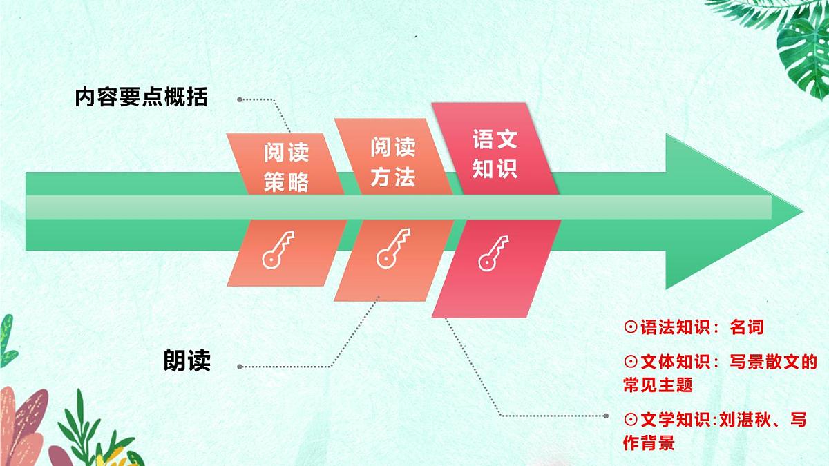 新人教部编版语文七上1-3《雨的四季》解析解析-必备知识点课件第4页