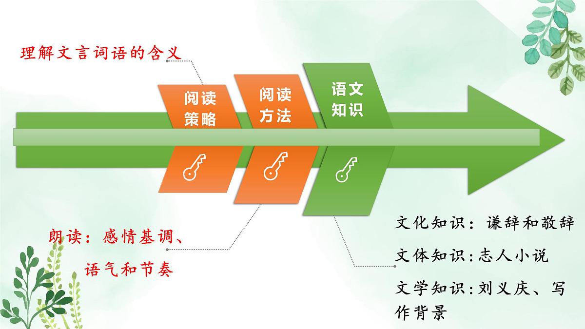 新人教部编语文七上 2-8《世说新语》二则 关键能力点课件第4页