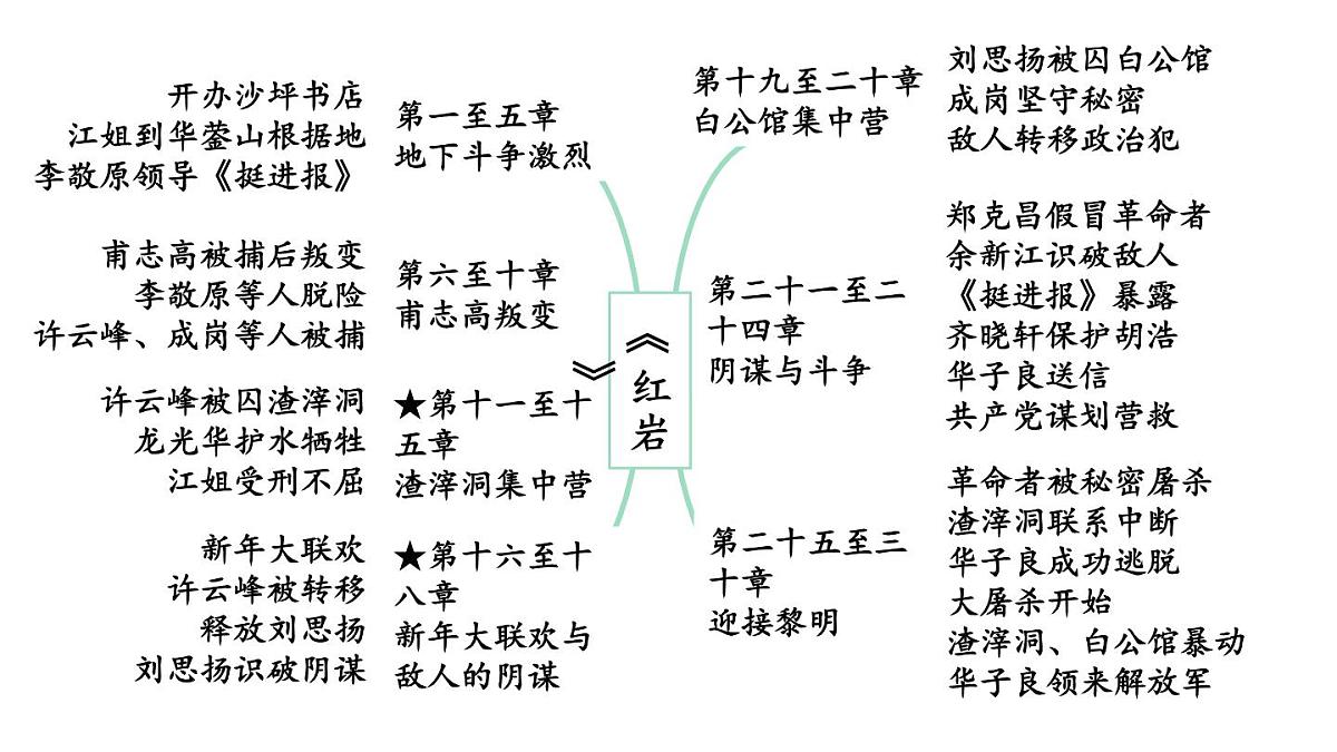 新人教部编版八年级语文上册第四单元整本书阅读《红岩》上课课件第5页