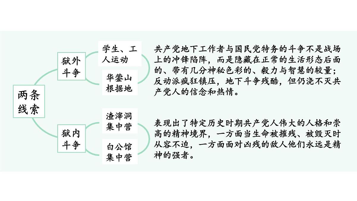 新人教部编版八年级语文上册第四单元整本书阅读《红岩》上课课件第6页