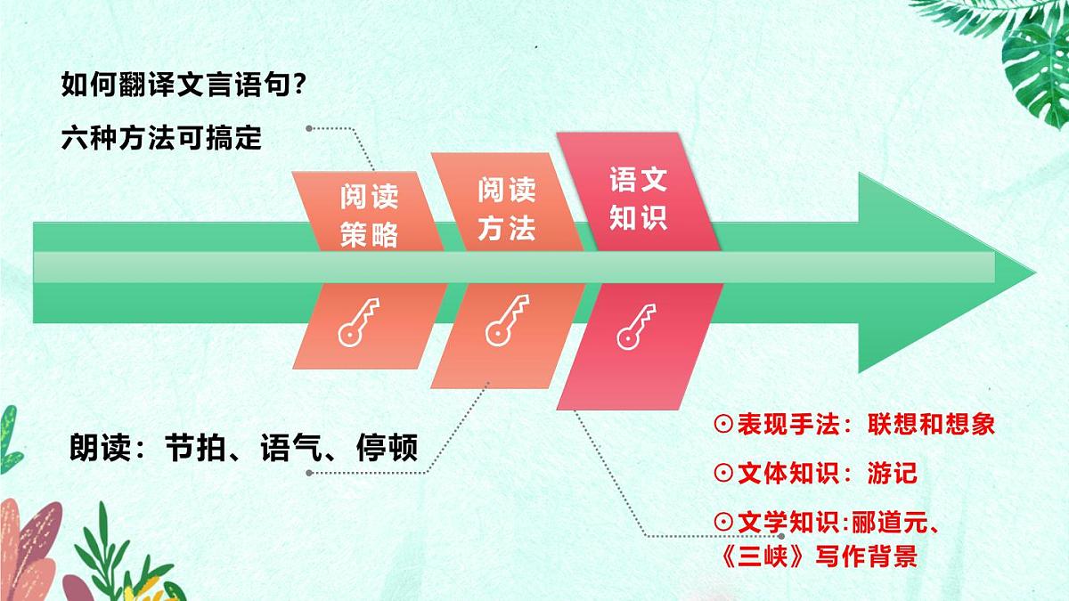 新人教部编语文八上 3-11《三峡》检测教学-必备知识点课件第4页