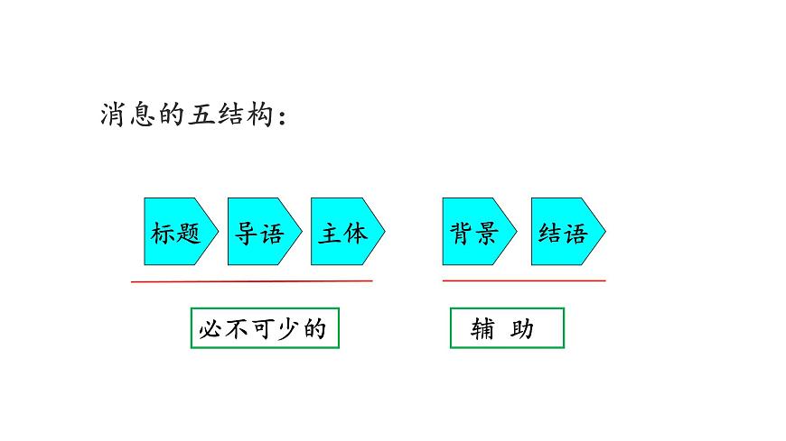 新聞寫作-課件 -2025-2026學(xué)年八年級語文上冊（統(tǒng)編版）第8頁