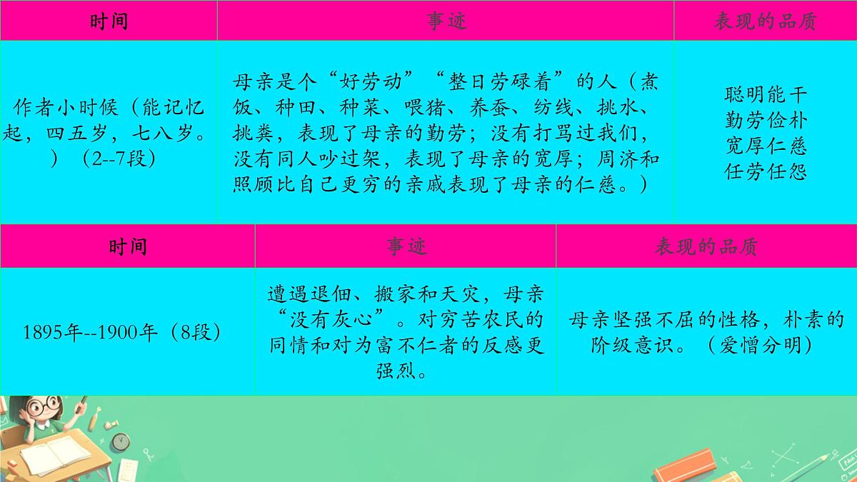 第14课《回忆我的母亲》课件统编版语文七年级上册第6页
