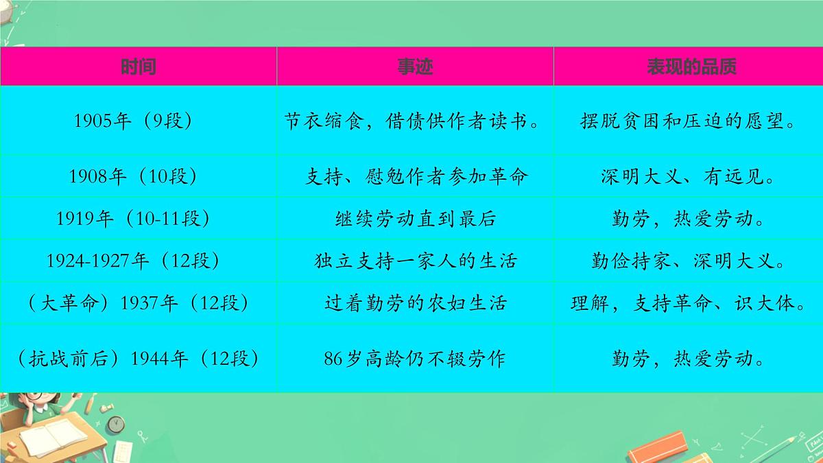 第14课《回忆我的母亲》课件统编版语文七年级上册第7页