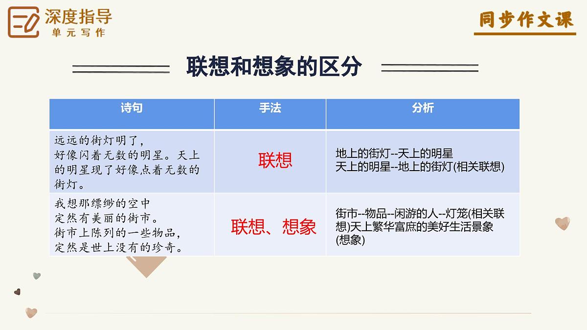第六单元《发挥联想和想象》(课件)语文统编版2024七年级上册第7页