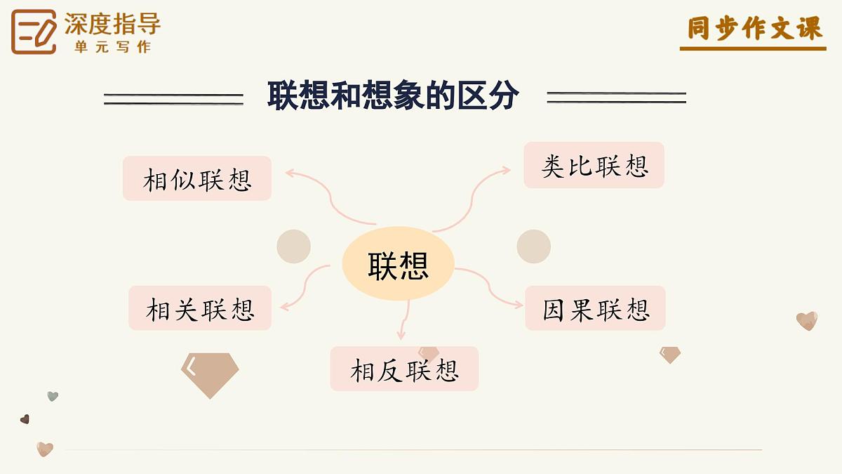 第六单元《发挥联想和想象》(课件)语文统编版2024七年级上册第8页