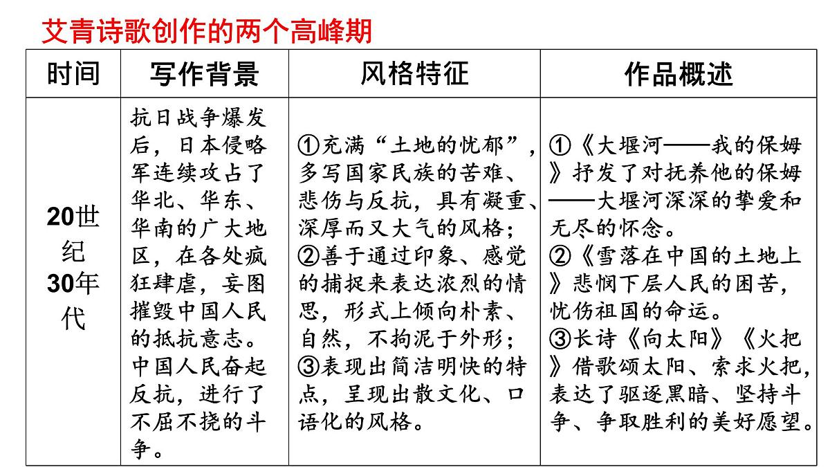 九上第一单元名著导读《艾青诗选》【2022新课标】课件第8页