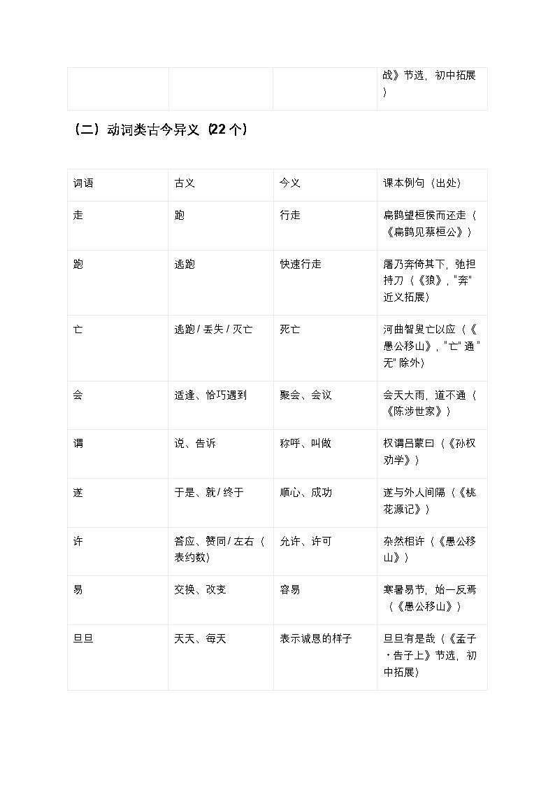 初中语文通用版 文言文古今异义词分类汇总+快速记忆口诀(附中考真题解析)第3页