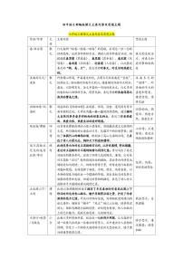 中考第一轮复习初中部编版语文课文主要内容及思想主题知识点汇总