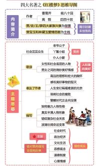 中考第一轮复习语文四大名著之《红楼梦》思维导图+考点汇总+习题