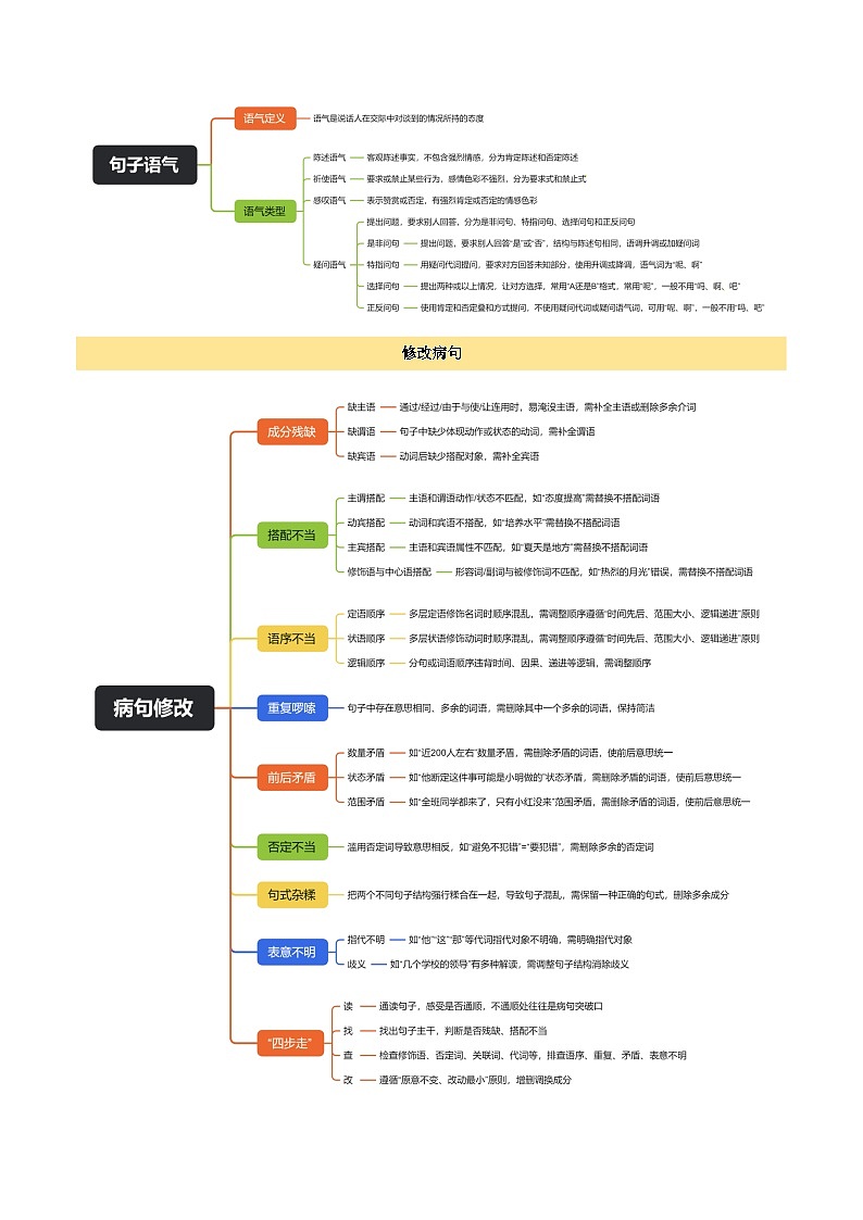 寒假作业02 语法知识专项训练(原卷版)第2页
