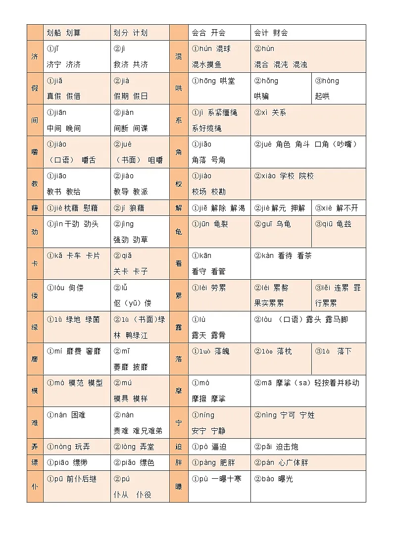 专题01 字音、字形、词义(3大常考知识+6册教材梳理+3个易错点)(原卷版)第3页