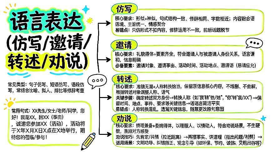 清单04 综合性学习之语言表达(仿写邀请转述劝说)+活动策划(图文版知识清单,不可编辑)2026年中考语文二轮复习讲练测第1页