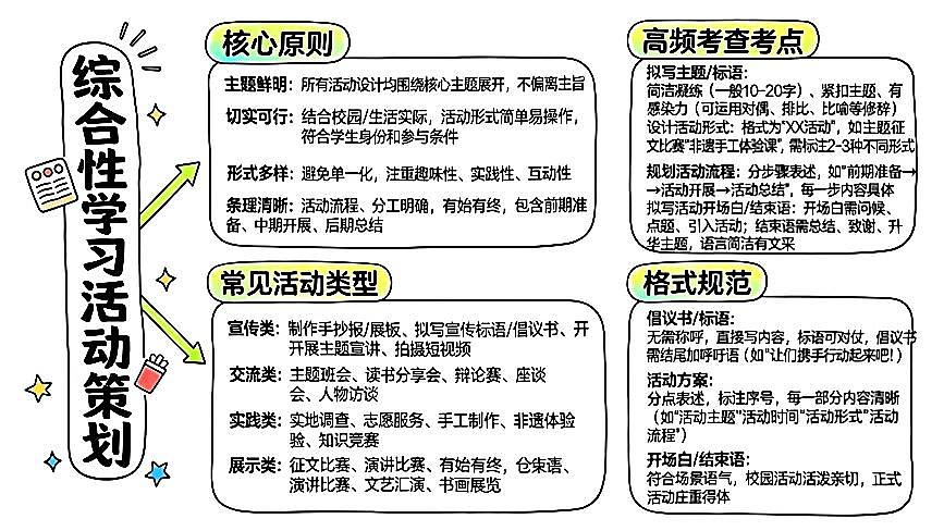 清单04 综合性学习之语言表达(仿写邀请转述劝说)+活动策划(图文版知识清单,不可编辑)2026年中考语文二轮复习讲练测第2页