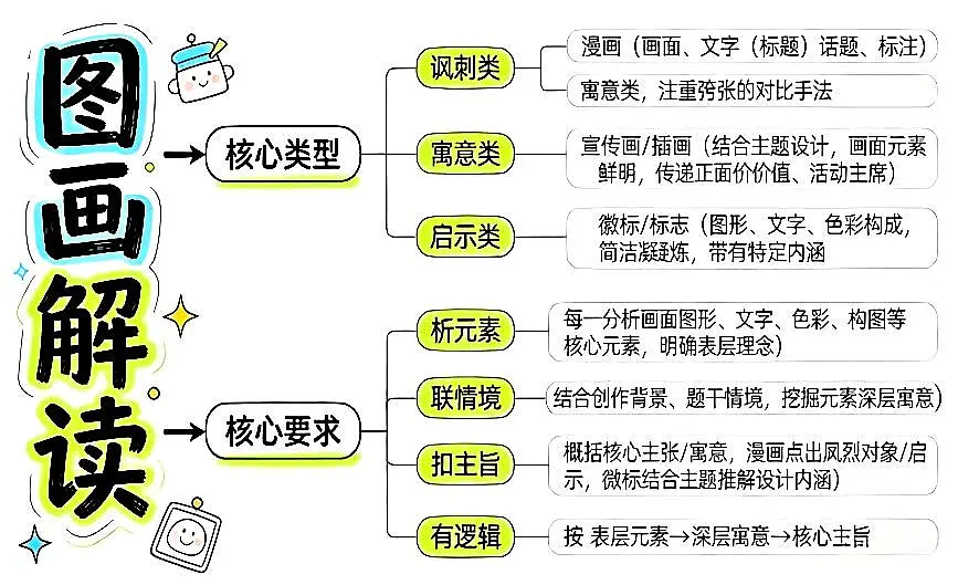 清单05+综合性学习之图表+图画解读+流程图+应用文写作(书信+倡议书) 2026年中考语文二轮复习讲练测第2页