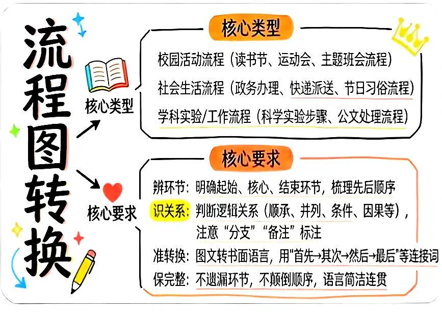 清单05+综合性学习之图表+图画解读+流程图+应用文写作(书信+倡议书) 2026年中考语文二轮复习讲练测第3页