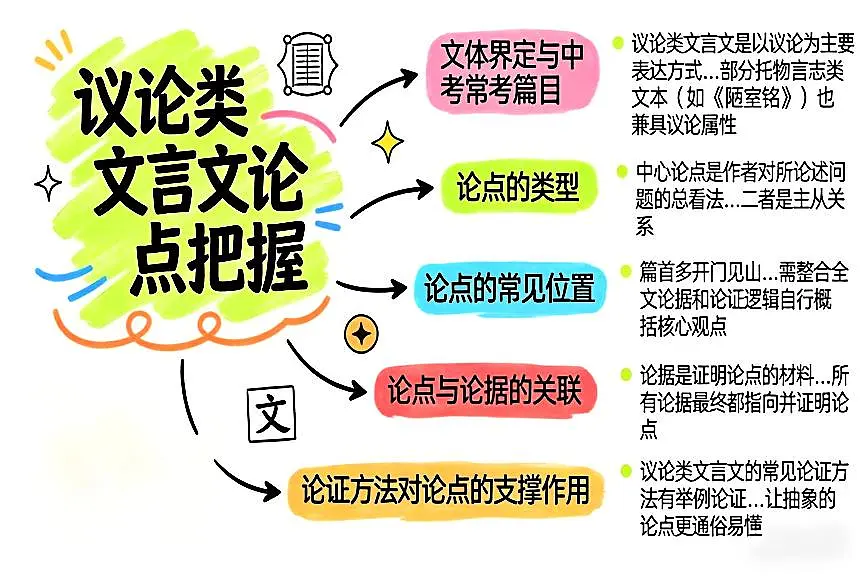 文言文(议论类+书信应用类)阅读之论点把握+文体特点 2026年中考语文二轮复习讲练测第1页