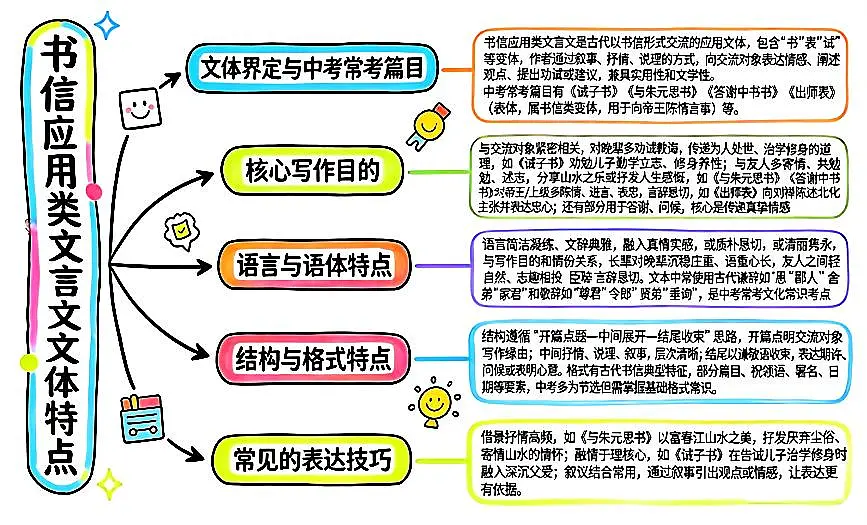 文言文(议论类+书信应用类)阅读之论点把握+文体特点 2026年中考语文二轮复习讲练测第2页
