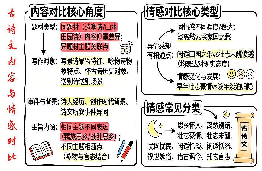 古诗文对比阅读之内容+情感+写法对比+语言+炼字+拓展探究 2026年中考语文二轮复习讲练测第1页