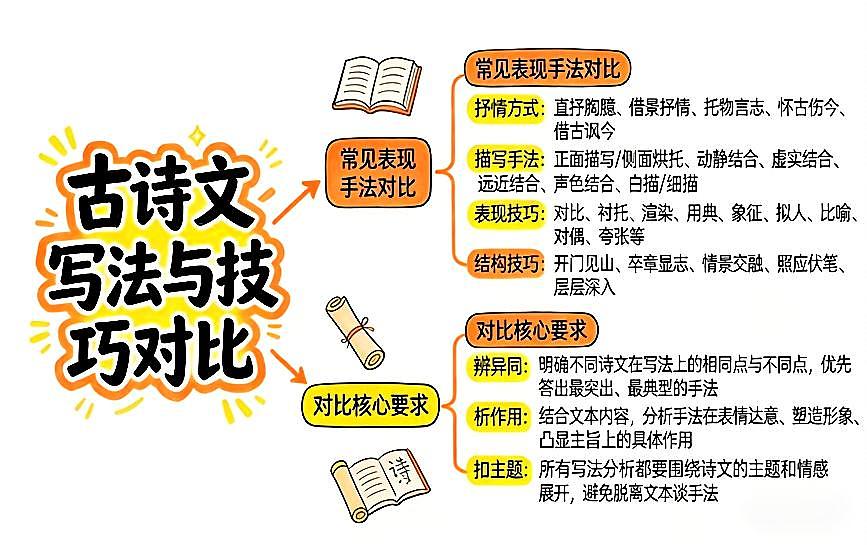 古诗文对比阅读之内容+情感+写法对比+语言+炼字+拓展探究 2026年中考语文二轮复习讲练测第2页