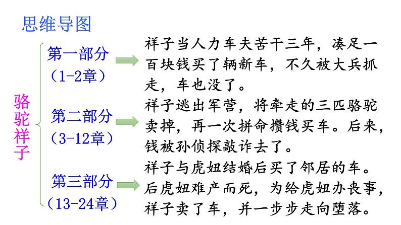 第三单元 名著导读《骆驼祥子》圈点与批注 课件第5页