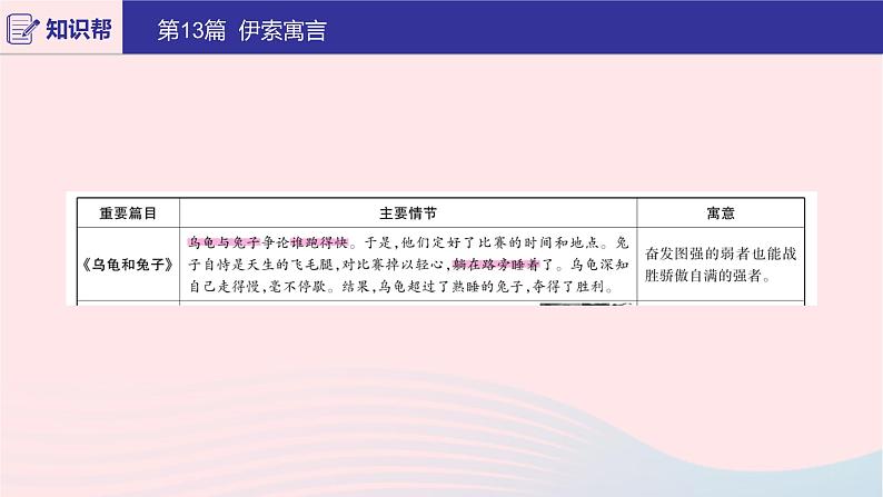 2020版中考语文第二部分积累与运用(常考名著通关)第13篇伊索寓言课件03