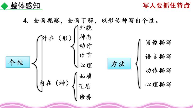 写作 《写人要抓住特点》课件07