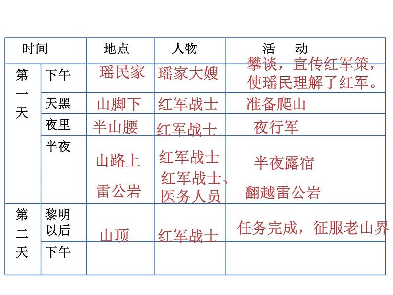 【教学课件】部编版语文七年级下册第2单元6 老山界07