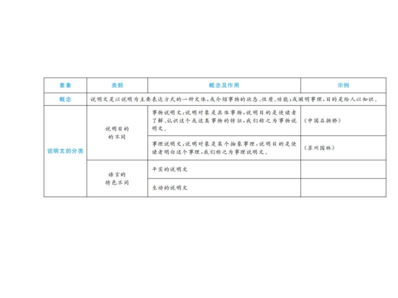 2020届中考语文总复习专题课件：专题十四  说明文阅读 (共79张PPT)03