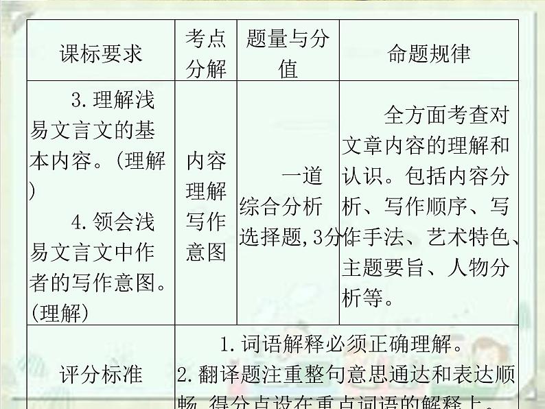 2020届中考语文总复习课件:第二部分 阅读 课内文言文阅读(七上)(共94张PPT)03