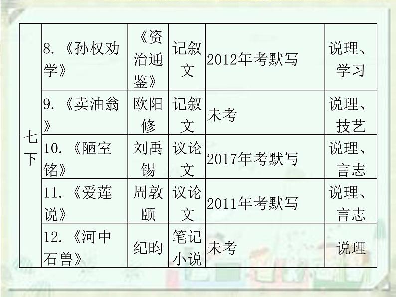 2020届中考语文总复习课件:第二部分 阅读 课内文言文阅读(七上)(共94张PPT)06