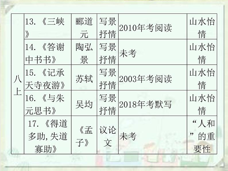2020届中考语文总复习课件:第二部分 阅读 课内文言文阅读(七上)(共94张PPT)07