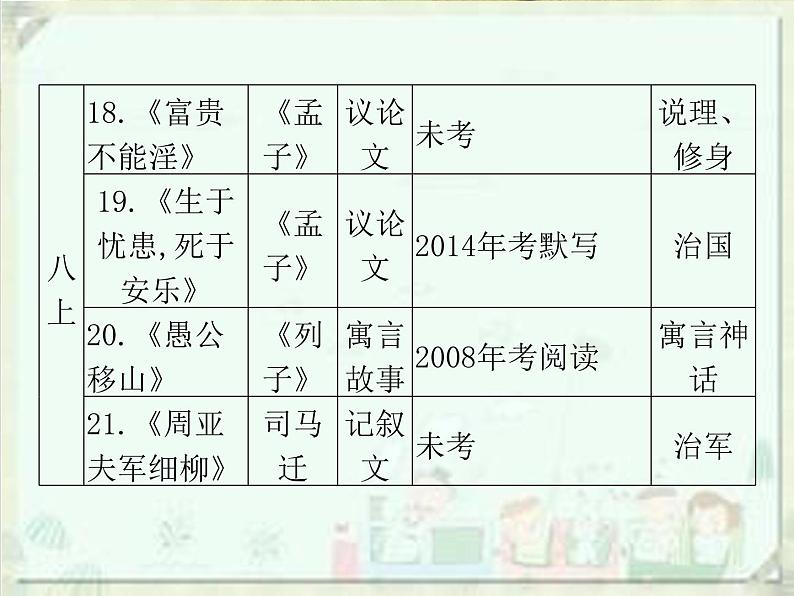 2020届中考语文总复习课件:第二部分 阅读 课内文言文阅读(七上)(共94张PPT)08