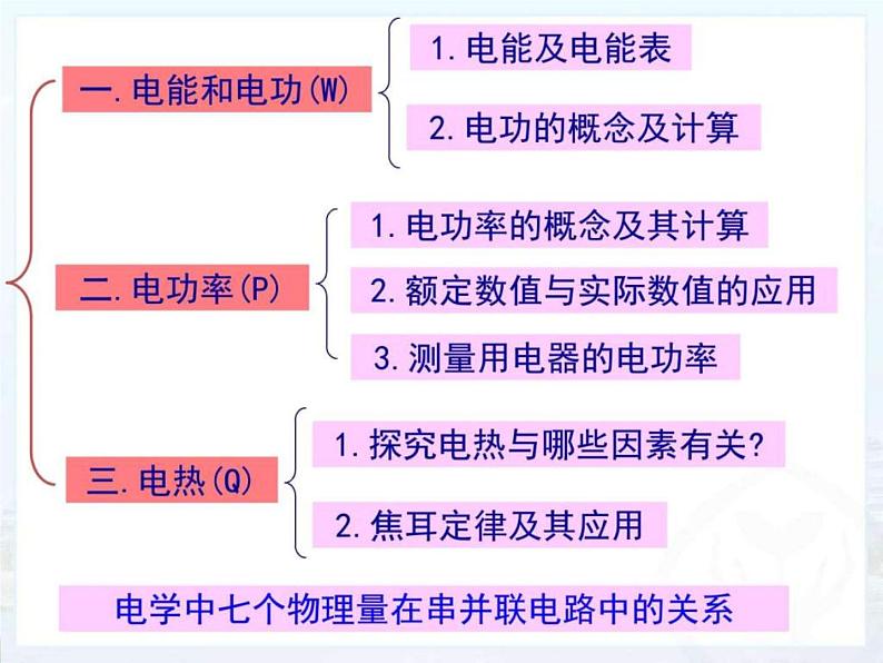 18章-电功率-复习课件02