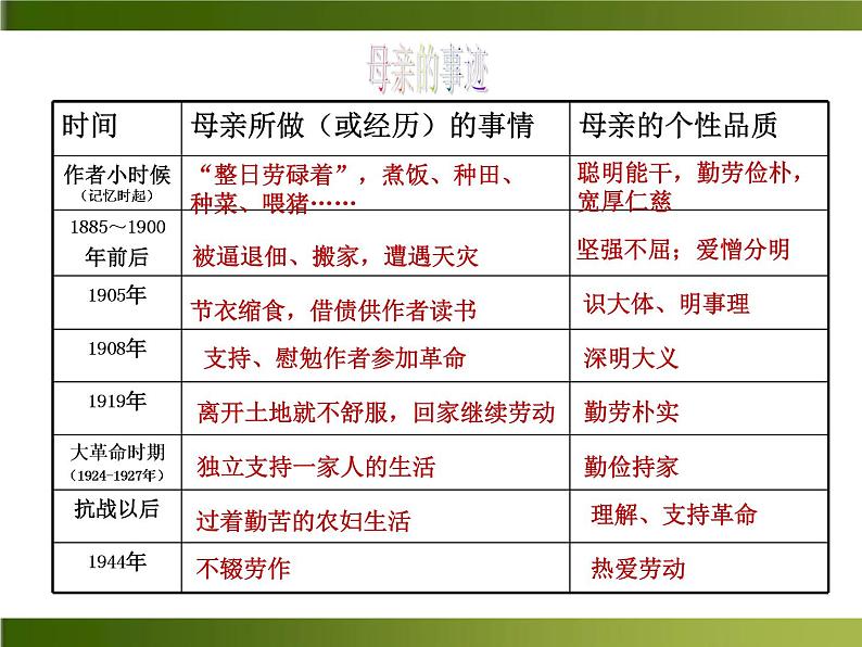 人教部编语文八年级上 -6 回忆我的母亲 (共18张PPT)第7页