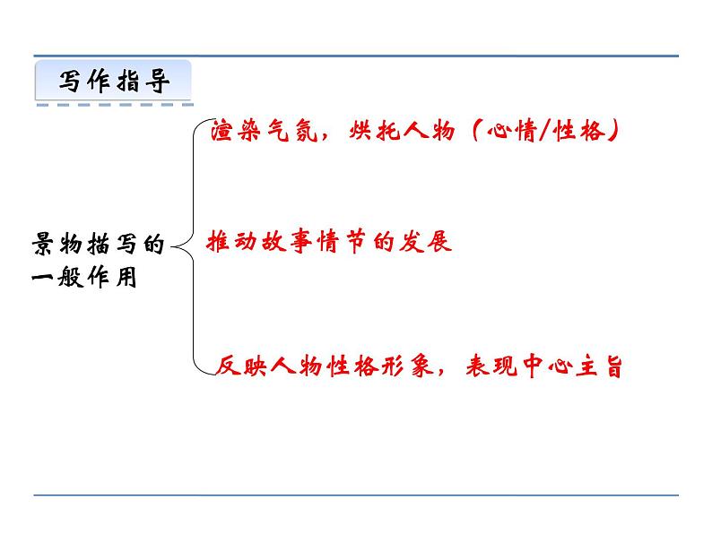 人教部编语文八年级上 第三单元 写作 学习描写景物 课件06