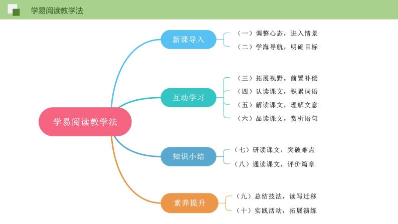 02《济南的冬天》课件+思维导图+习题+范读03