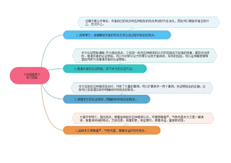 21《创造宣言》课件+作业+思维导图+素材02