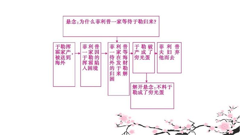 部编版九年级语文上册《走进小说天地》PPT教学课件 (2)第4页