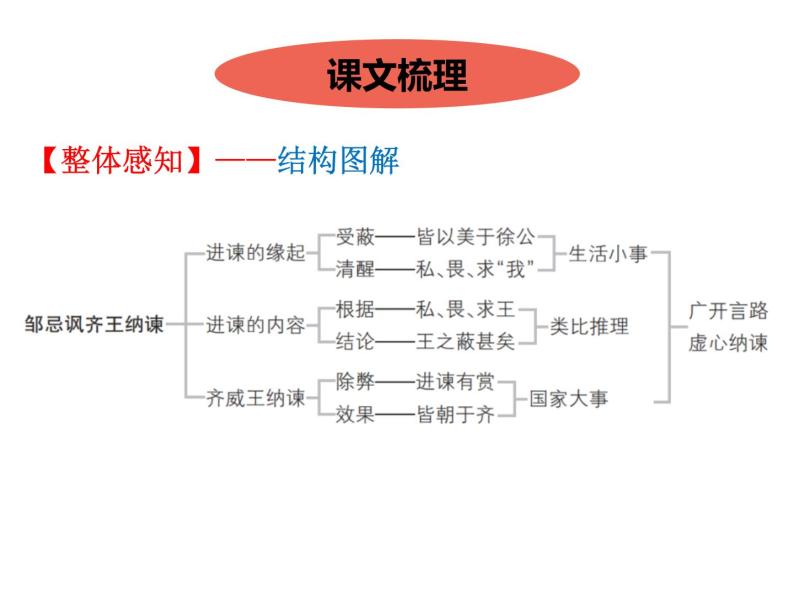 人教部编版九年级下册第六单元21邹忌讽齐王纳谏课文课件ppt