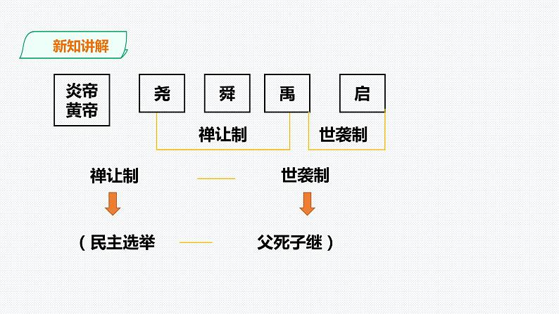 第二课第1课时 早期国家与社会(课件+教案+练习)06