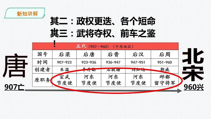 第四單元第三課第一課時高度集權(quán)的北宋政治（課件導(dǎo)學案）第7頁