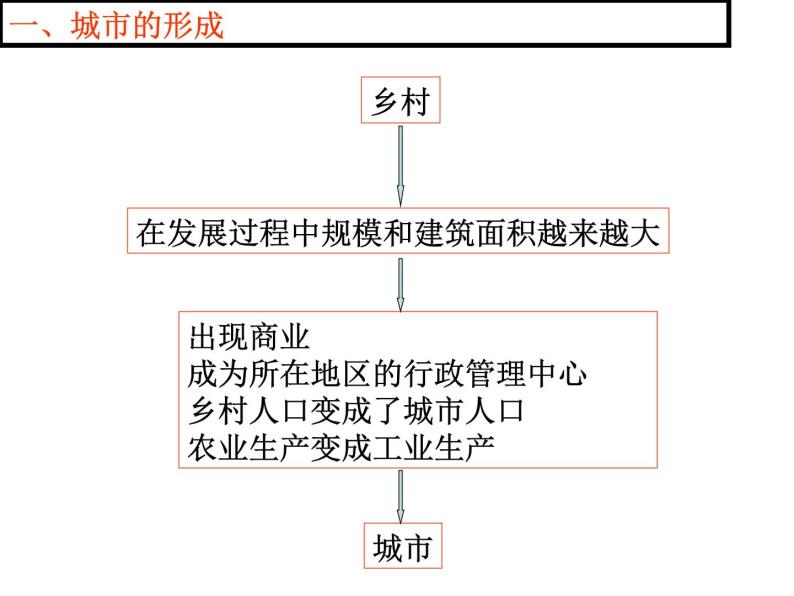 人教版历史与社会七年级上册 1.2.2城市聚落（共25张PPT）课件PPT02