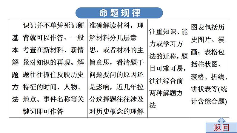 近四年选择题剖析与实战训练中考历史·高分突破课件及答案PPT课件第7页