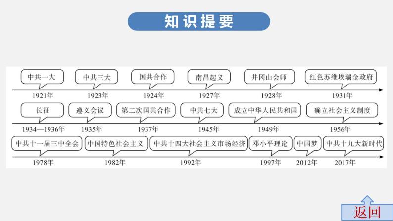 中考历史·高分突破课件及答案专题四PPT课件04